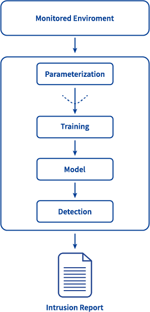 Components of anomaly detection